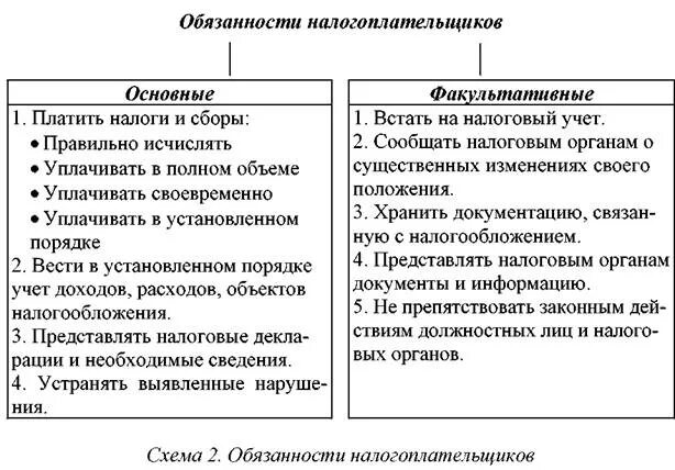 Понятие прав налогоплательщика. Схема прав и обязанностей налогоплательщиков. Обязанности налогоплательщика схема.