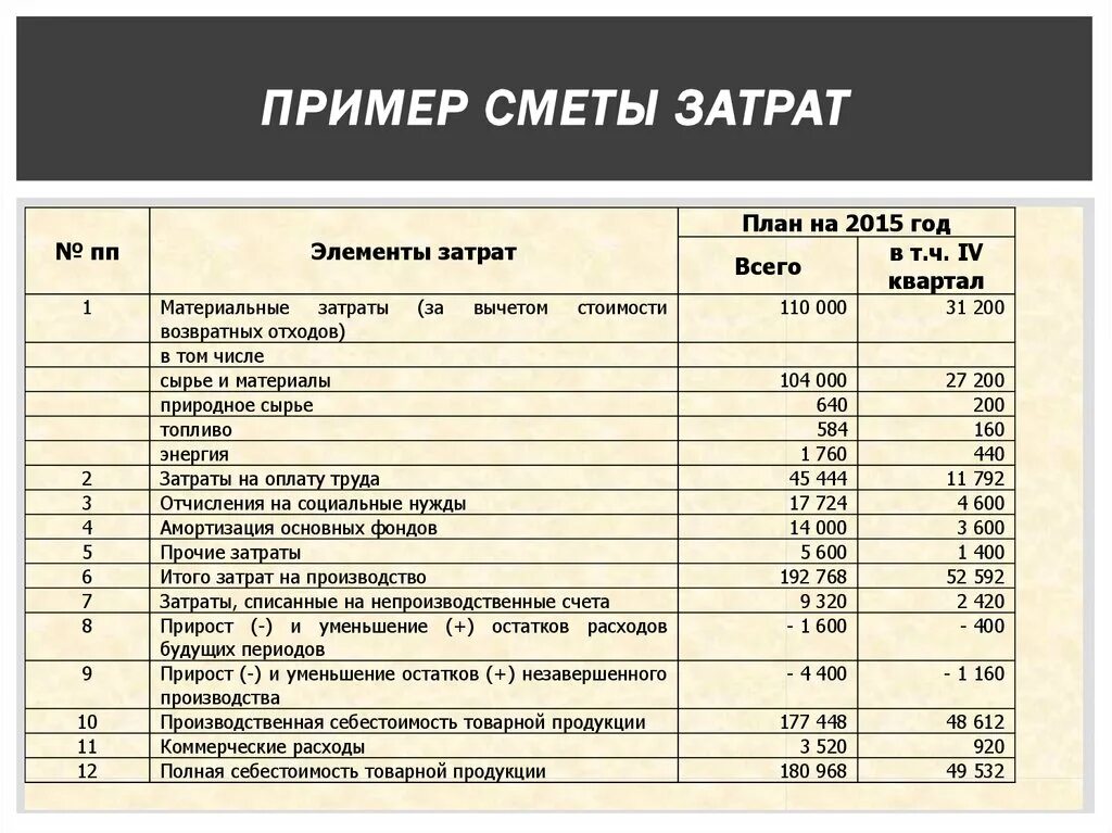 Как написать смету расходов образец. Смета затрат. Смета затрат пример. Смета затрат форма. Как заполнить затраты на производство