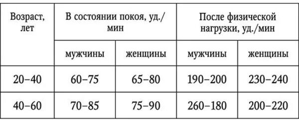 Давление после физической нагрузки