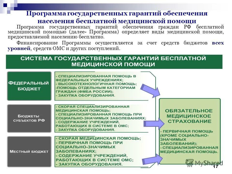 Требованиям учреждений здравоохранения. Программа государственных гарантий. Основные задачи программы госгарантий. Программы государственных гарантий медицинской помощи. Программа государственных гарантий ОМС.