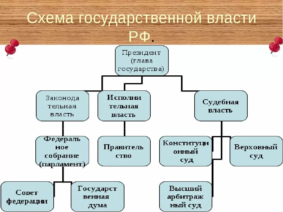 Государственная власть в России схема. Структура органов власти РФ схема. Структура государственной власти в РФ схема. Схема гос власти РФ.