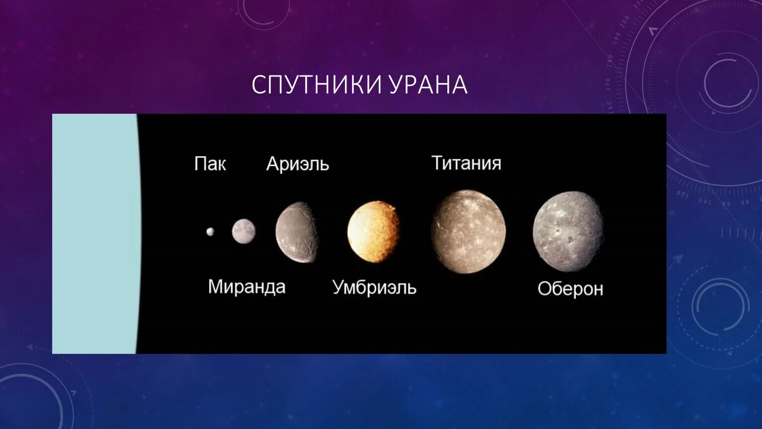 4 спутника урана. Уран Планета спутники. 27 Спутников урана. Спутники планет Уран. Спутники урана Титания, Оберон, Умбриэль, Ариэль и Миранда..