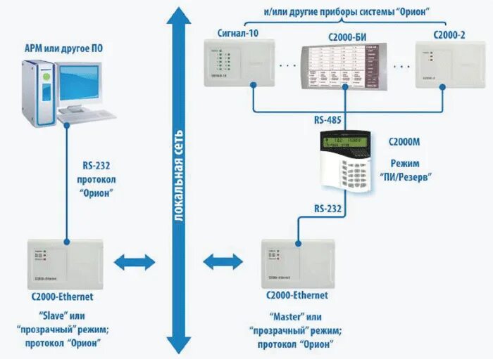 Подключение арма. Преобразователь RS 485 В Ethernet Болид. C2000-Ethernet и АРМ Орион схема. C2000 Ethernet перемычка. Протокол Ethernet схема.