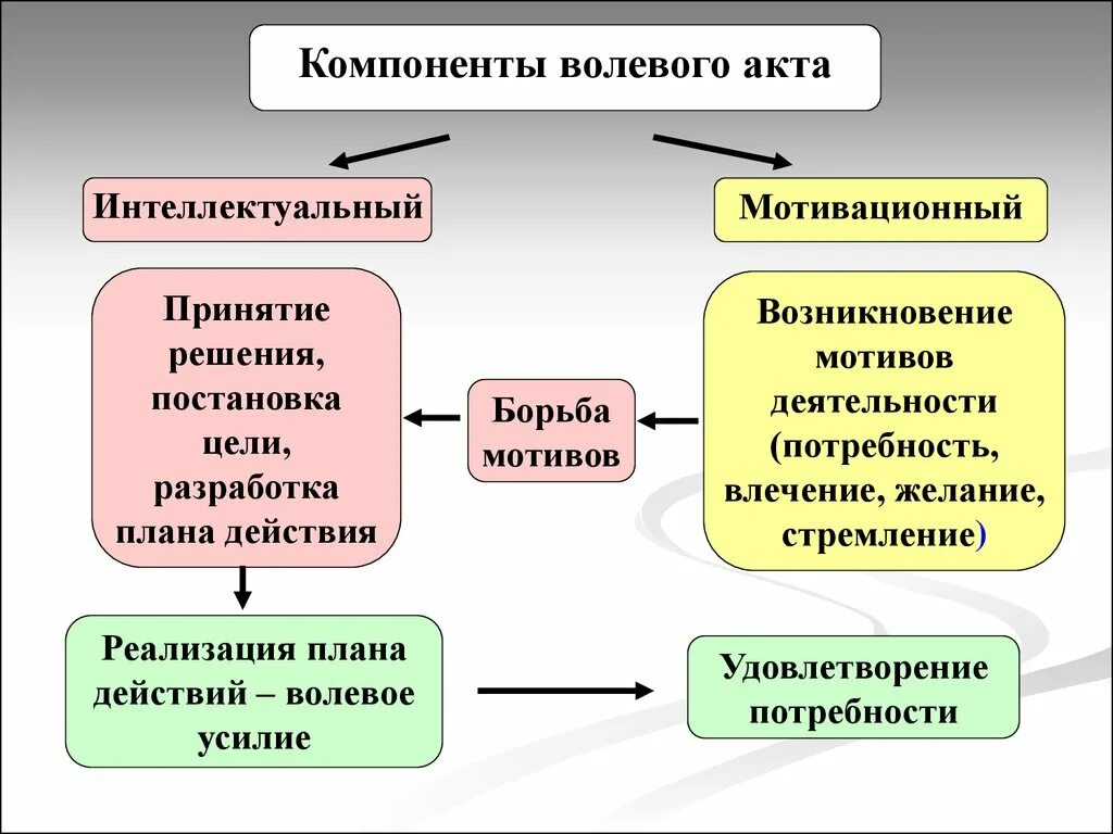 Личностные эмоциональные цели. Компоненты эмоционально-волевой сферы. Волевая сфера. Волевая сфера личности. Волевая и познавательная сфера личности.