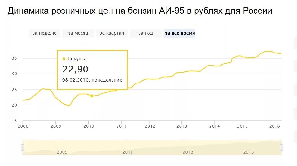 Бензин в 2014 г. Бензин в 2010. Цены на топливо в 2010 году в России. Сколько стоил бензин в 2010 году. Цена бензина в 2010 году в России.