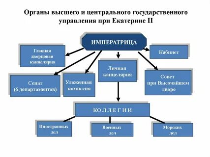 В результате реформы местного самоуправления екатерины 2