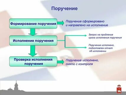 Ответственно относится к поручениям