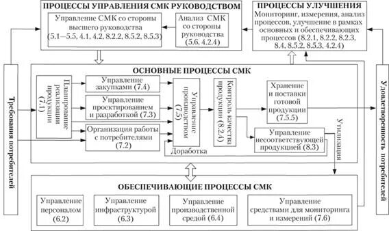 Пример системы менеджмента качества. Схема взаимодействия процессов СМК. Схема процессов СМК на предприятии. Схема взаимодействия процессов СМК предприятия. Карта процесса системы менеджмента качества.