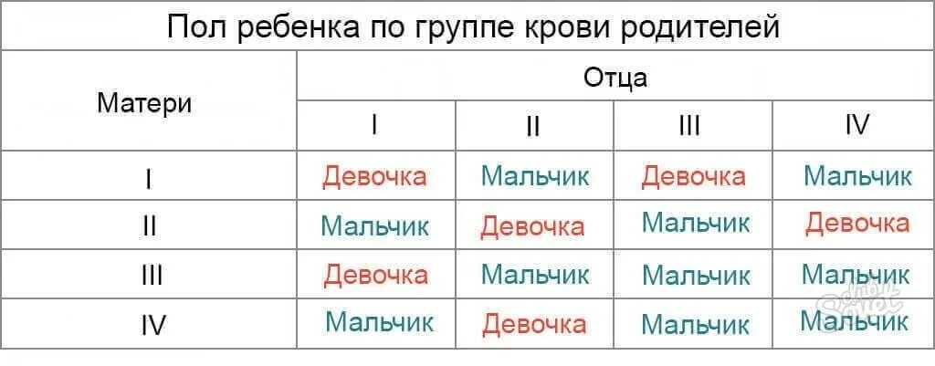 Определение пола ребенка по группе крови родителей. Таблица определения пола будущего ребенка по группе крови родителей. Дети по группе крови родителей таблица пол ребенка. Пол ребёнка по группе крови и резус. Совместимость групп крови родителей для зачатия