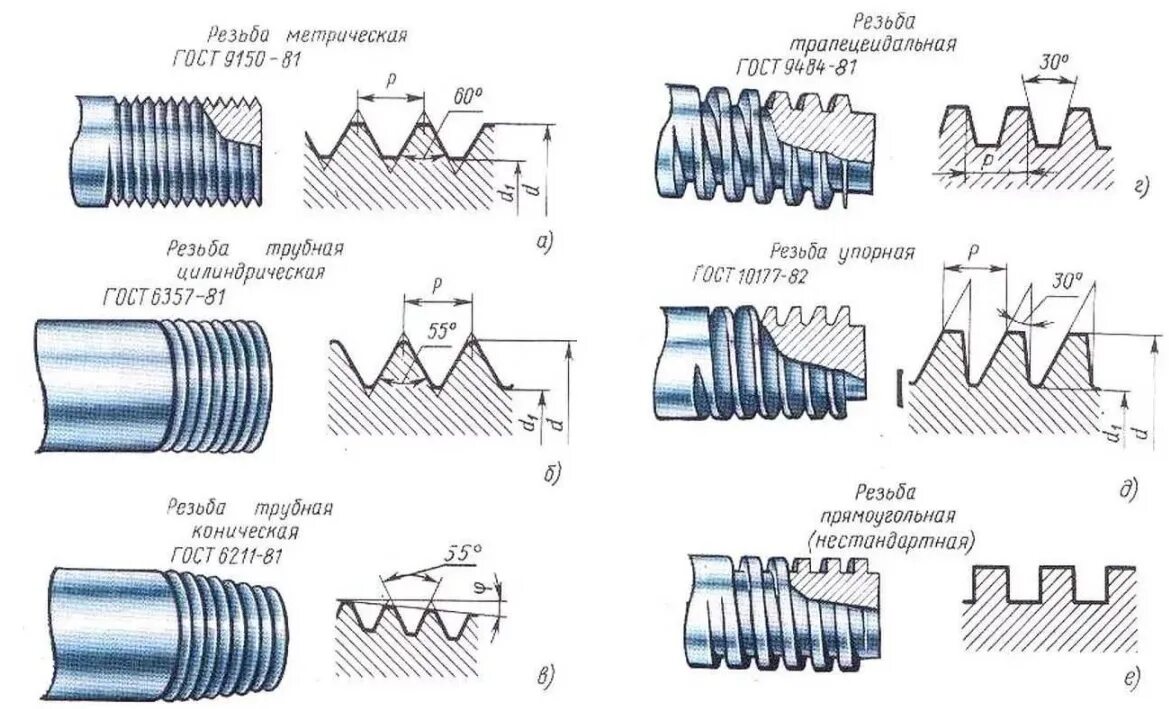 Группы резьб. Резьба 1 1 2 дюйма чертеж. Метрическая резьба м20х2. Метрическая резьба м175. Конической резьбой к2" гост6111-52.
