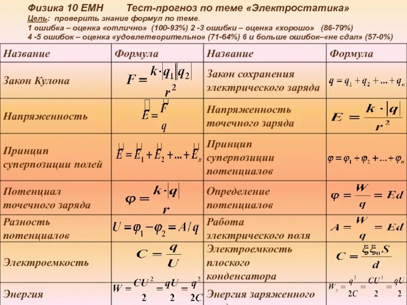 U в физике 8 класс. Электростатика формулы 10 класс. Формулы электродинамики 10 класс. Основные формулы электростатики 10 класс. Электростатика физика 10 класс формулы.