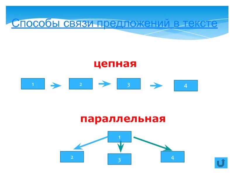 Виды связей между частями текста. Цепная и параллельная связь схемы. Параллельная связь схема. Схемы последовательной и параллельной связи. Связь предложений в тексте.