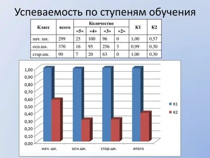 Успеваемость учеников в школе
