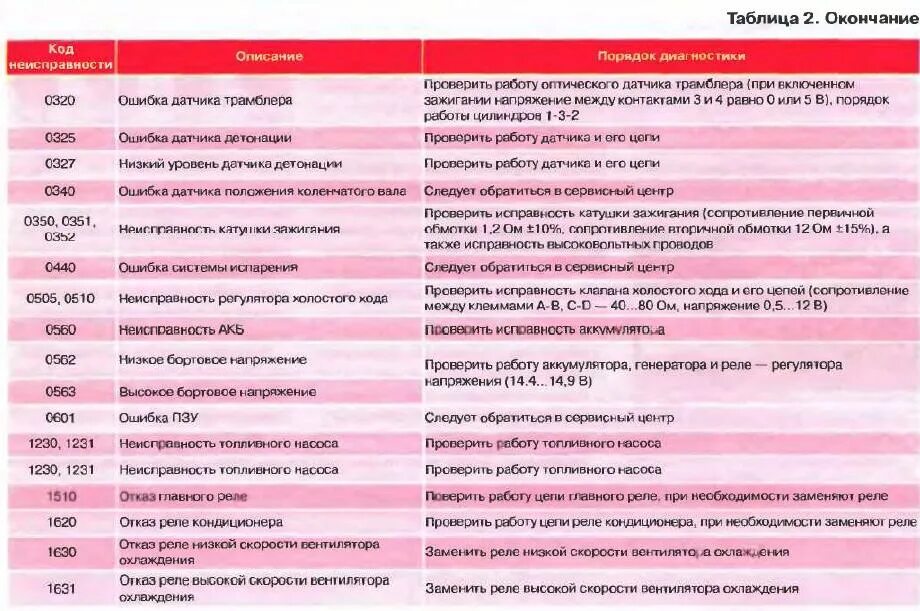 Неисправности матиза. Коды ошибок Дэу Матиз 0.8 2011 года. Коды ошибок Дэу Нексия 16 клапанов. Диагностические коды неисправности Daewoo Matiz. Таблица ошибок Дэу Матиз 0.8.