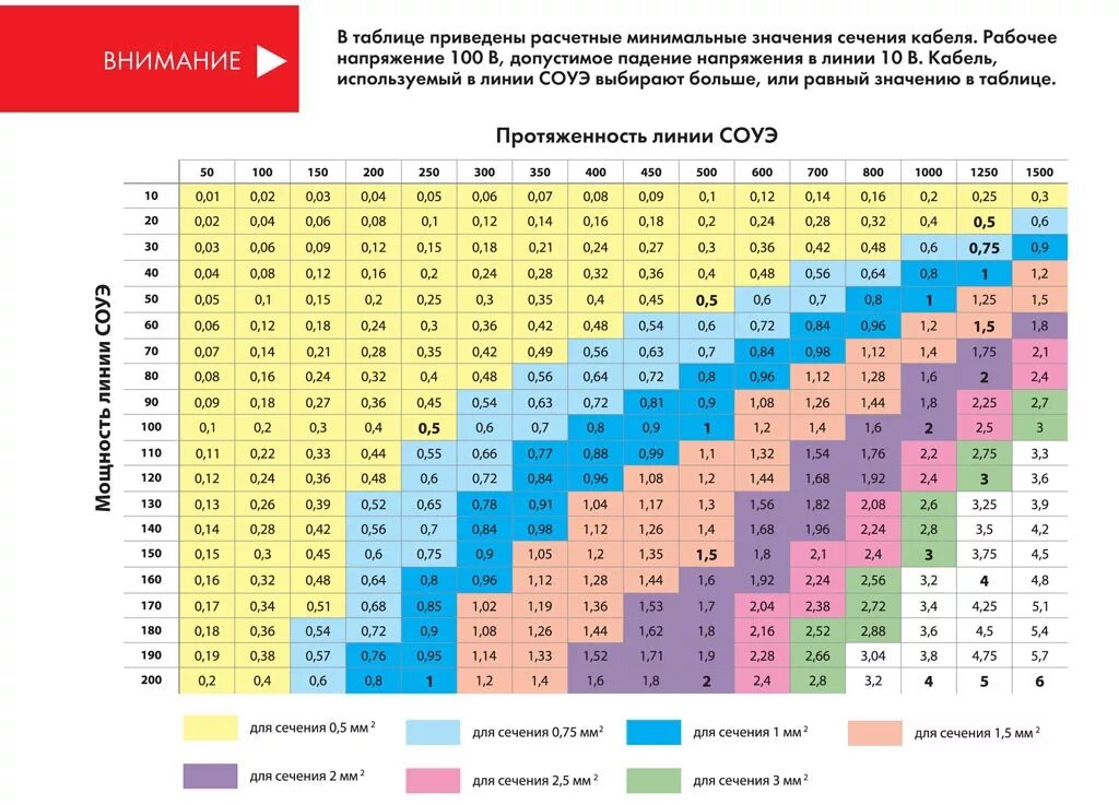 Сечение провода по потребителю. Сечение кабеля по мощности таблица 220в. Таблица подбора сечения кабеля и провода по мощности. Рассчитать сечение кабеля по мощности и длине кабеля. Таблица расчета мощности кабеля по сечению провода.