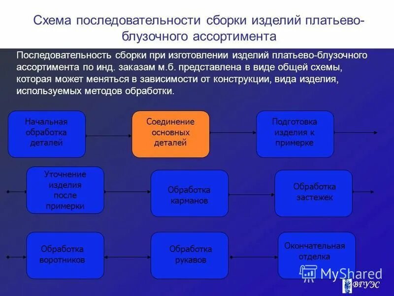 Последовательность сборки изделия. Порядок сборки швейных изделий. Последовательность обработки швейных изделий. Изделия пальтово-блузочного ассортимента. Использовать данные изделия для