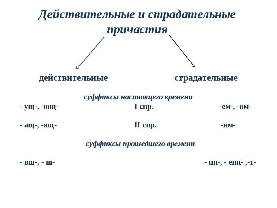 Наблюдаемое причастие. Действительные и страдательные причастия схема. Действительные и страдательные причастия правило. Образование причастий действительные и страдательные причастия. Как понять действительное или страдательное Причастие примеры.