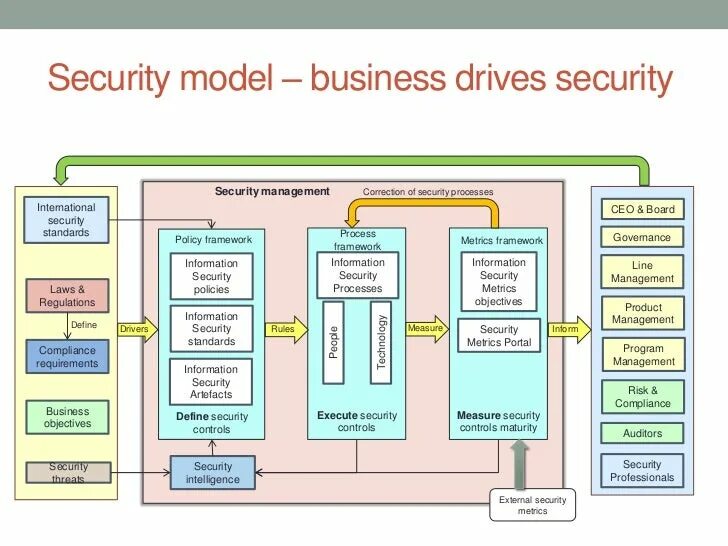 Security information modeling. Security architecture. nist enterprise architecture model. information security model. open security architecture скриншоты.