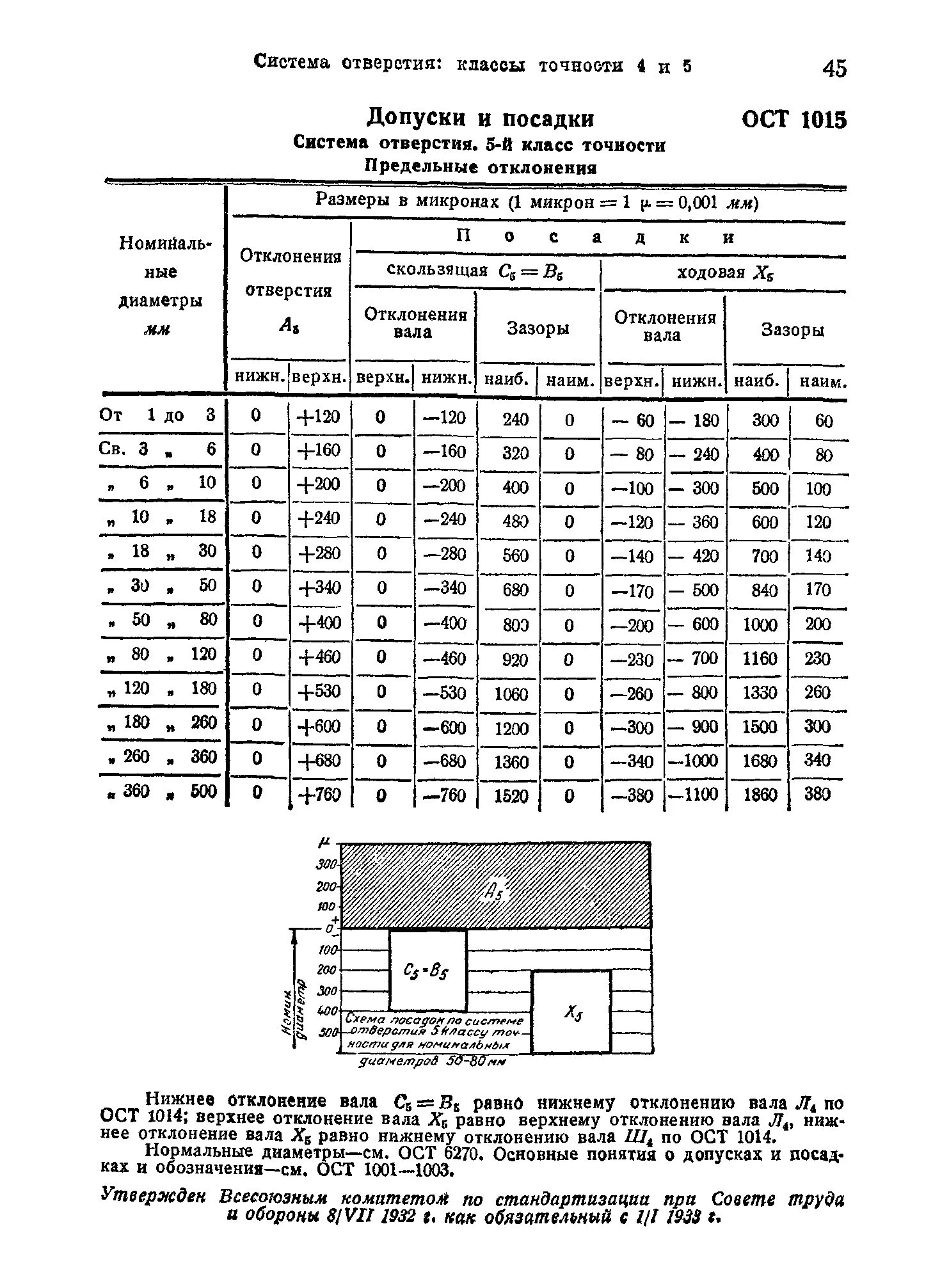 ОСТ 1015 допуски и посадки система отверстия 5-й класс точности. Система допусков и посадок а5. Система допусков и посадок таблица вала отверстия. Допуск на отверстие по 14 ОСТУ. Допуски справочник