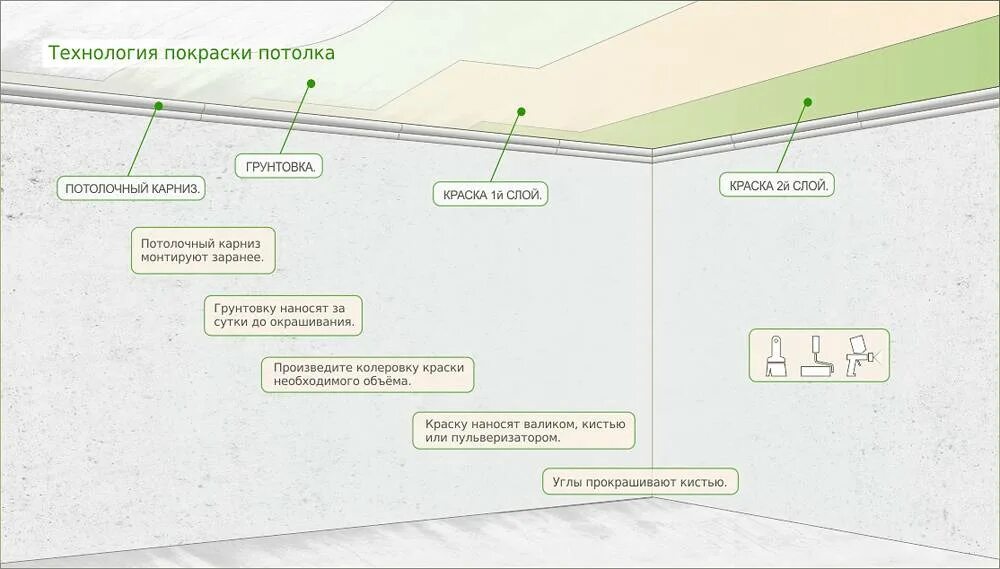 Сколько слоев шпаклевки наносить. Схема подготовки стен под покраску. Схема покраски потолка водоэмульсионной краской. Схема штукатурка покраски потолка. Схема шпаклевания стен.