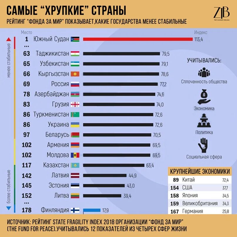 Рейтинг стран средней Азии. Уровень жизни стран средней Азии. Казахстан уровень жизни населения в мире. Страны СНГ по уровню жизни. Узбекистан лучше россии