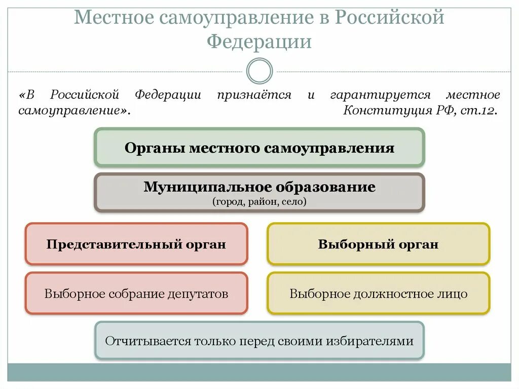 В рф признается и гарантируется самоуправление. Органы местного самоуправления по Конституции РФ. Местноеисамоуправление. Местное самоуправление в Российской Федерации. Местноес АМУПРАВЛЕНИЕ.