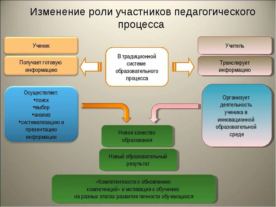 Как изменилась роль учреждения. Изменение роли учителя в образовательном процессе. Роль педагога в образовательном процессе. Участники процесса образования. Роли участников.