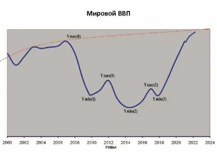 Мировой валовый продукт