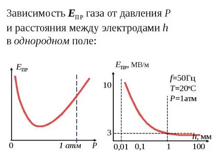 Е зависимость