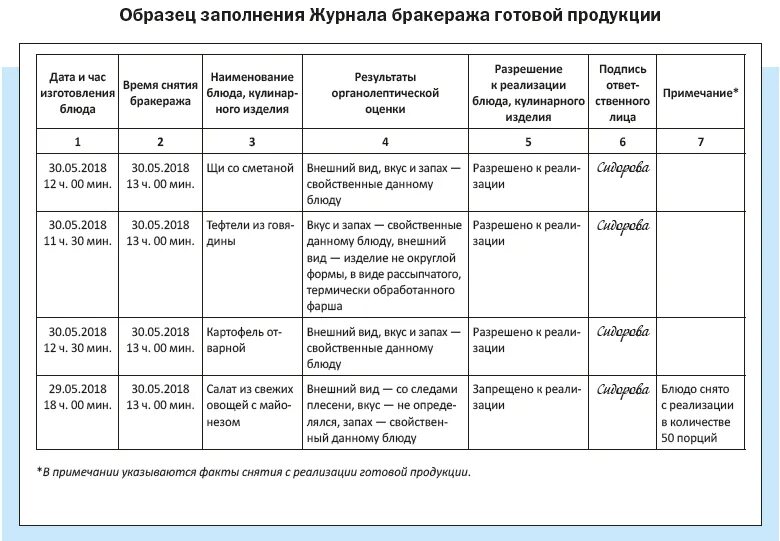 Журнал бракеража готовой кулинарной продукции образец. Готовый бракеражный журнал готовой продукции образец. Форма журнала бракеража готовой кулинарной продукции образец. Заполненный бракеражный журнал готовой продукции. Образец журнала готовой продукции