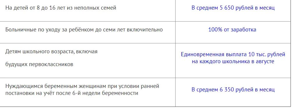 Путинское пособие до 3 лет в 2024. Выплаты Путина в 2021 детям. Выплаты неполным семьям в 2021. Выплата неполным семьям с детьми.