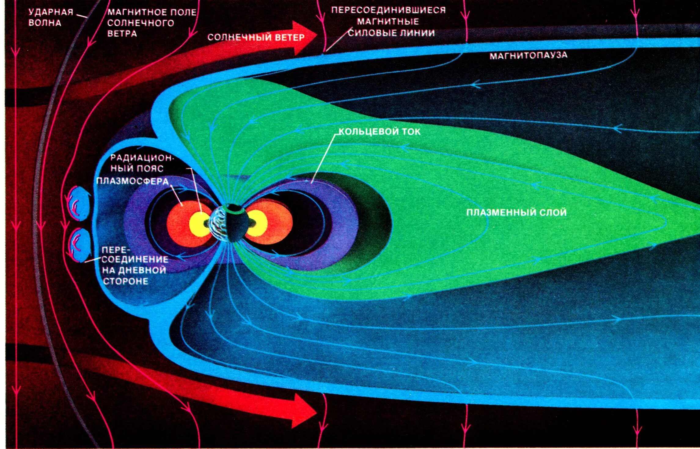 Магнитосфера земли радиационный пояс земли. Радиационные пояса Ван Аллена и магнитосфера земли. Радиационный пояс земли Ван Аллена. Схема образования магнитосферы земли.