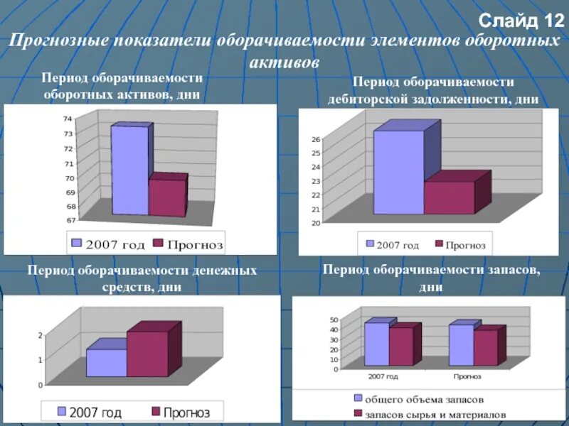 Показатели запасов активы. "Управление оборотным капиталом" Березовка с.в..