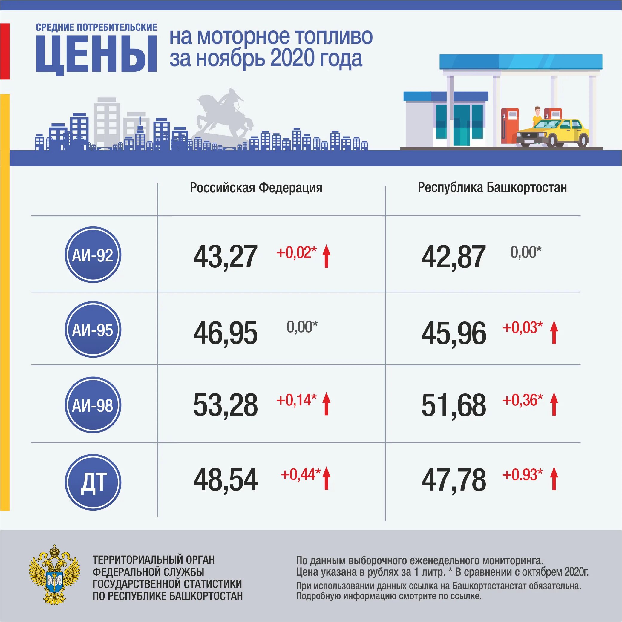 10 ноября 2020 г. Бензин 2020. Повышение цен на бензин. Расценка бензина в России. Стоимость бензина в РФ 2020.