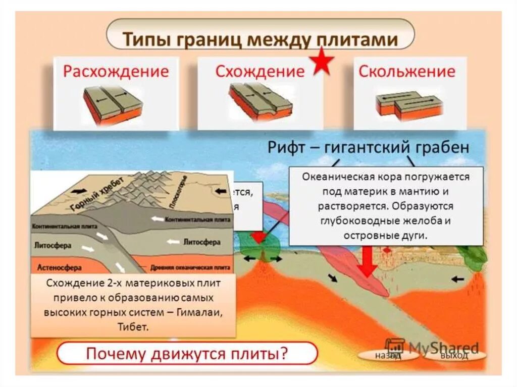 Движение литосферных плит 5 класс. Типы границ литосферных плит. Литосферные плиты схема 7 класс. Типы границ литосферных плит таблица. Теория литосферных плит 7 класс география.