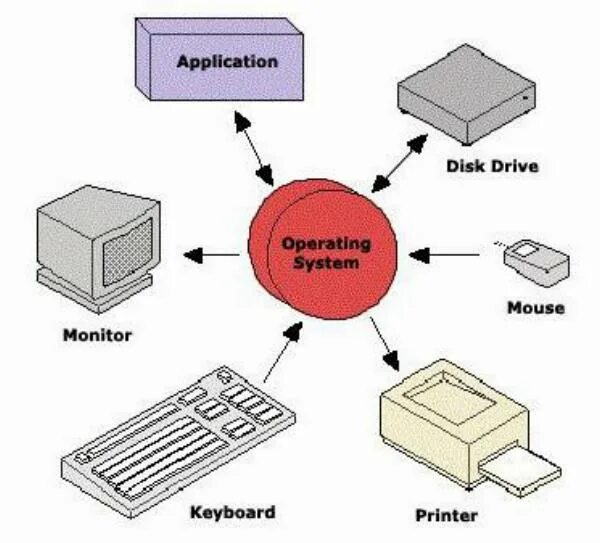 Операционная система друг. Операционная система. System software. Computer System software. Операционные системы картинки.
