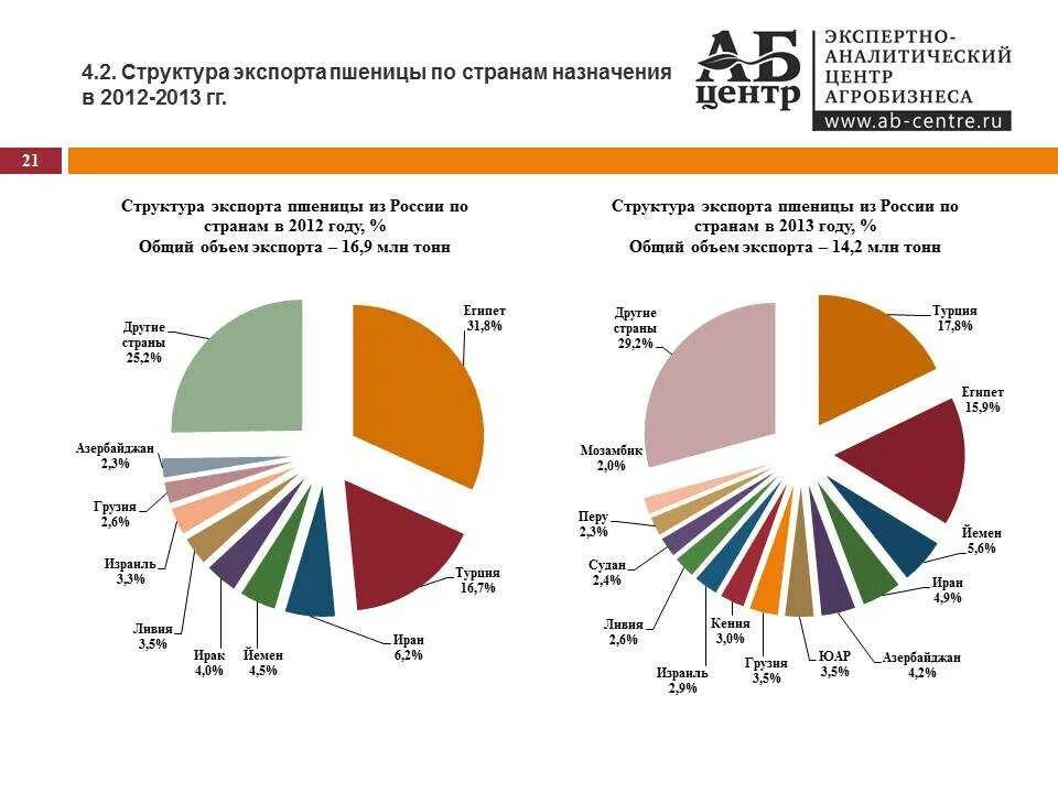 Структура экспорта пшеницы из России по странам. Структура экспорта пшеницы. Крупнейший производитель пшеницы. Экспортеры пшеницы. Россия экспортирует зерно