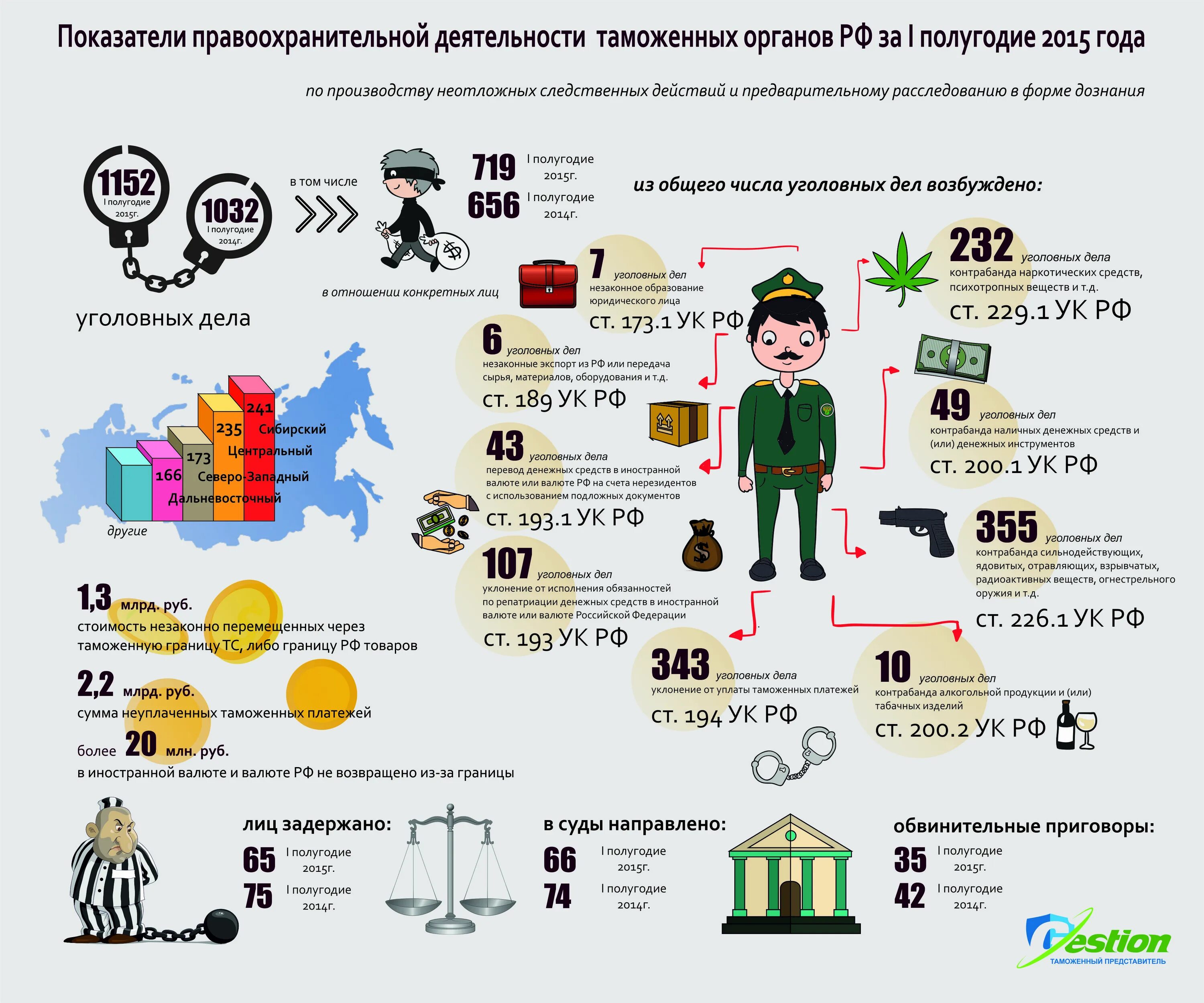 Таможенные органы в уголовном процессе