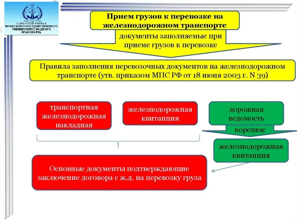 Правила приемов груза. Транспортная документация на Железнодорожном транспорте. Перевозочные документы на ЖД транспорте. Документы регламентирующие перевозочный процесс на ЖД. Перевозочный документ корешок ЖД.