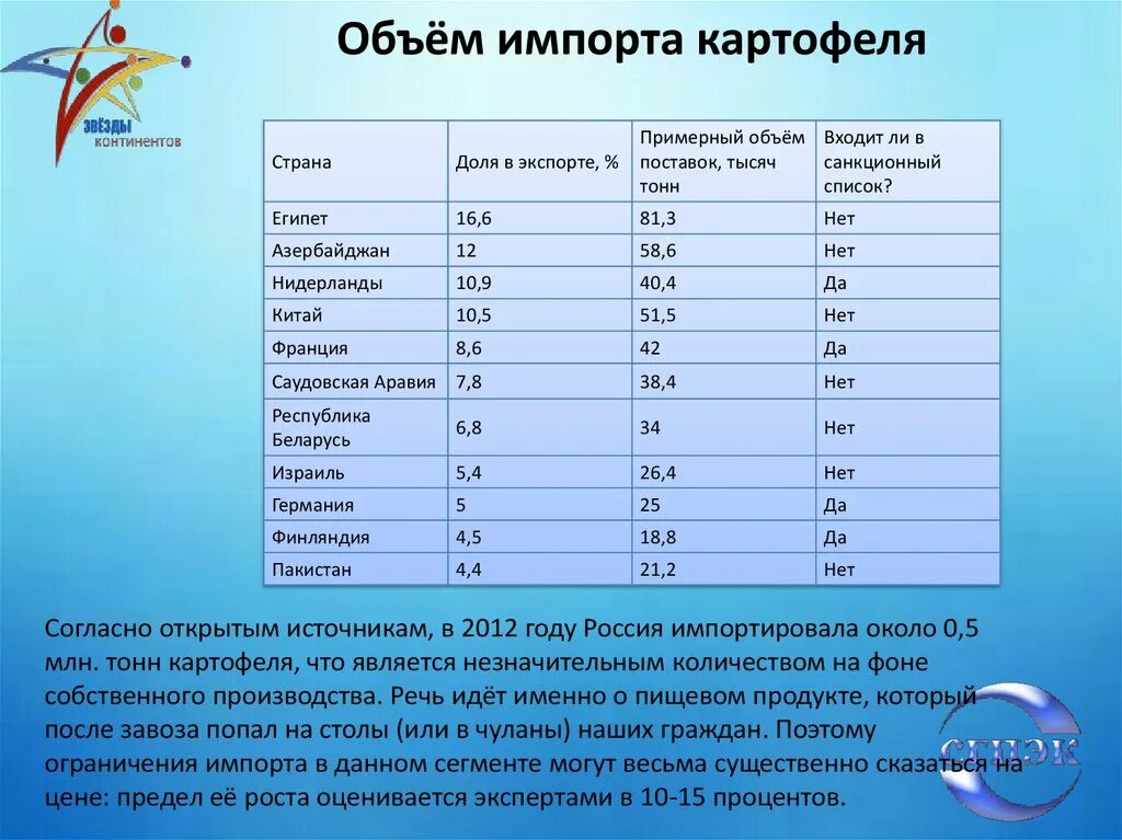 Крупнейшие производители картофеля. Страны экспортеры картофеля. Импорт картофеля страны. Страны импортеры картошки. Страны импортеры и экспортёры картофеля.