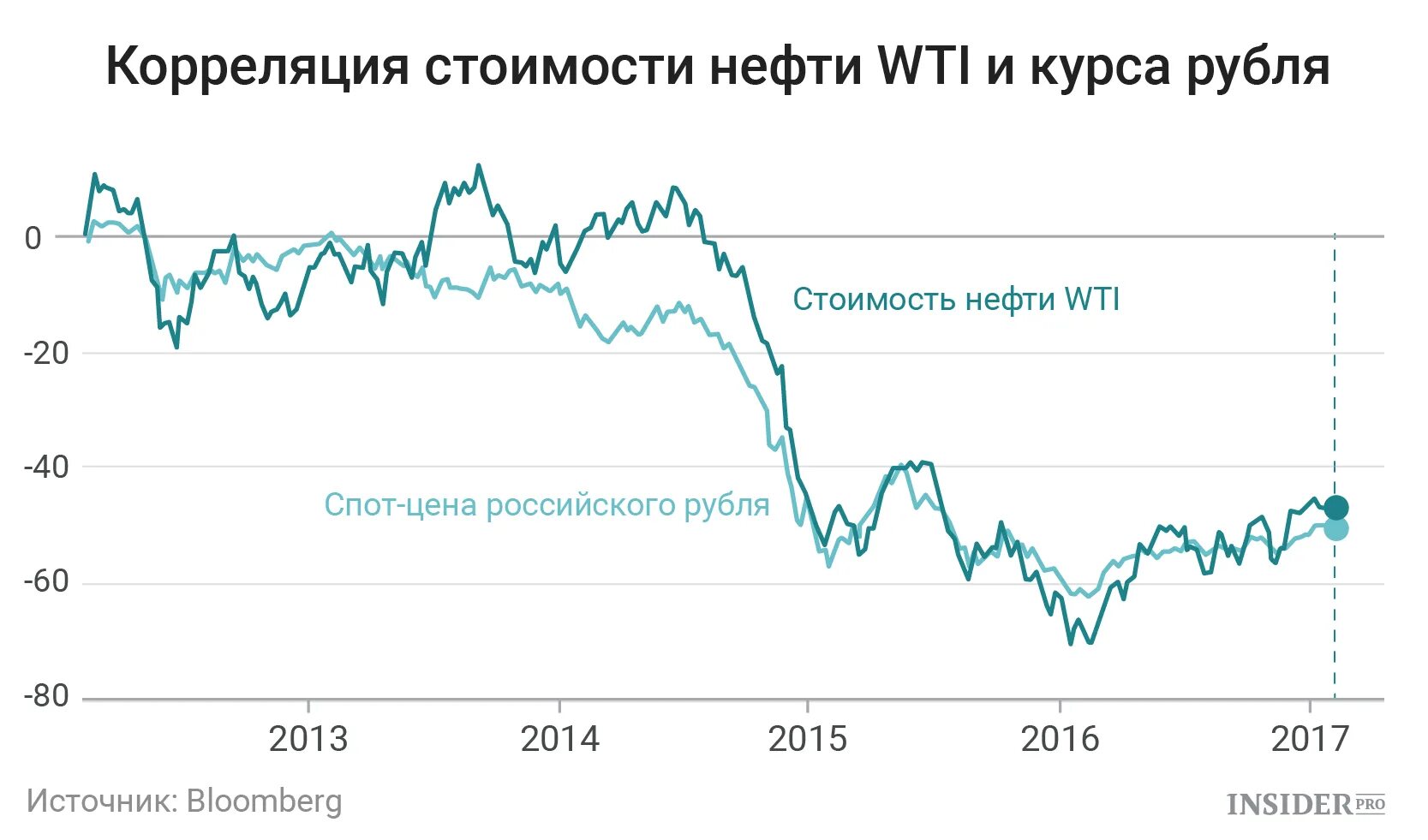 Средний курс валют. График зависимости курса рубля от нефти. Корреляция рубля и нефти. Графики зависимости рубля от нефти. Зависимость стоимости нефти и курса рубля график.