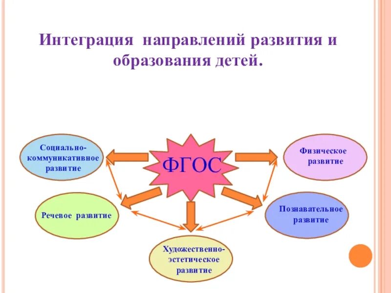 Интеграция цель образования. Направления работы по развитию речи по ФГОС. Педагогические практики в ДОУ по ФГОС. Направление речевого развития по ФГОС. Интеграция образовательных областей по ФГОС В детском саду.