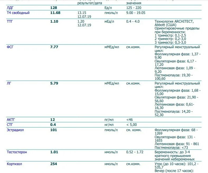 Глобулин связывающий гормон повышен у женщин. Эстрадиол пмоль/л норма. Норма эстрадиола при беременности на ранних сроках пмоль/л. Эстрадиол норма в нмоль/л у женщин. Эстрадиол в 1 триместре беременности норма.