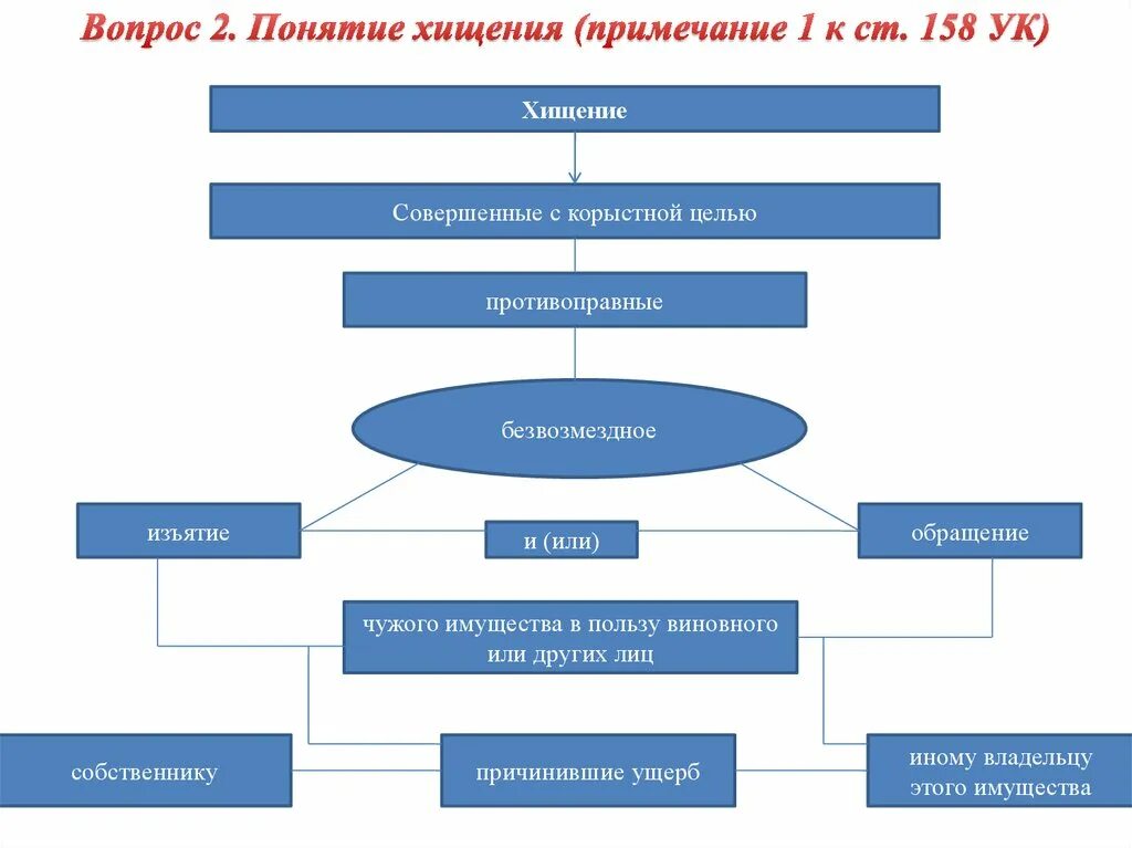 Предметом форм хищения не является. Понятие и формы хищения. понятие и признаки хищения чужого имущества. понятие и признаки хищения. виды хищений чужого имущества.. понятие и признаки хищения формы хищения.