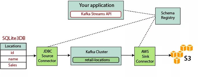 Kafka registry