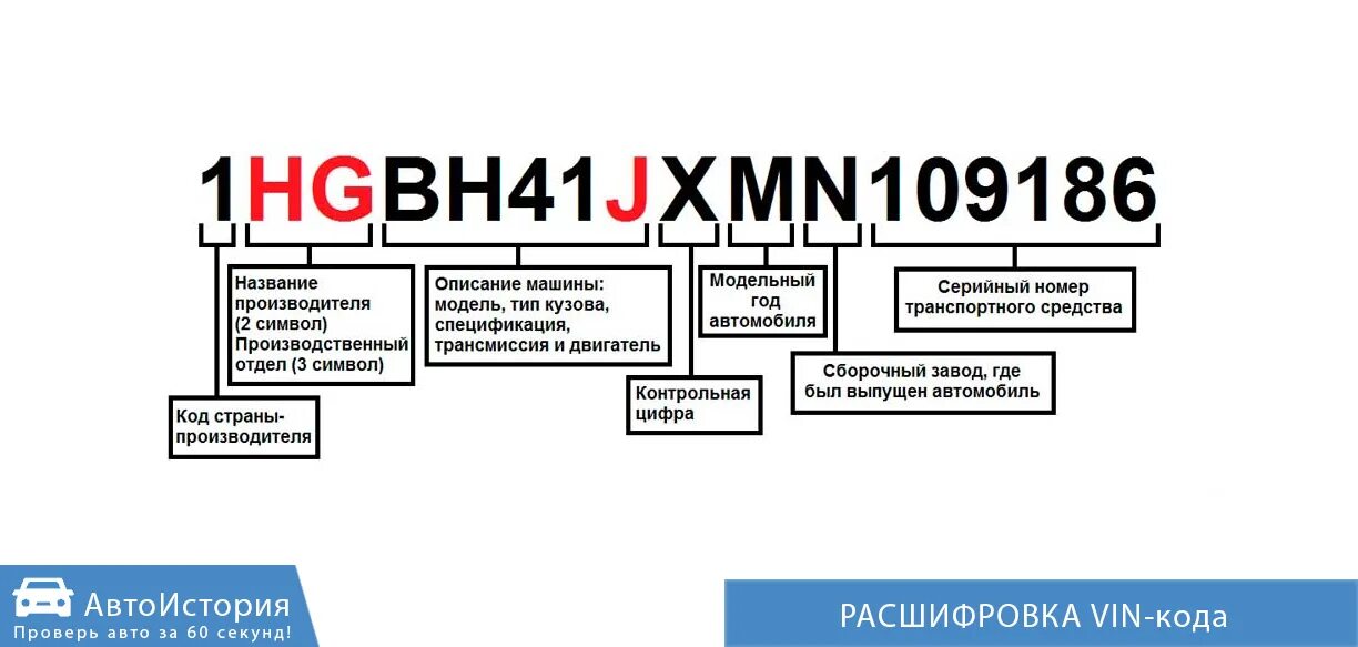 VIN автомобиля расшифровка вин кода. Как расшифровывается вин-код автомобиля. Как расшифровать вин номер авто. Таблица расшифровки VIN кода.