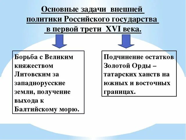 Внешняя политика русского государства в первой трети 16 века 7 класс. Внешняя политика российского государства 16в. Внешняя политика российского государства в первой трети 16 века. Основные направления внешней политики 1 трети 16 века. Политические задачи рф