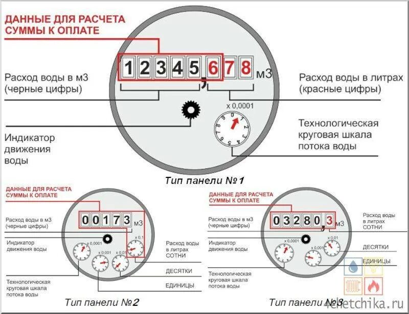 Как считать показания счетчика воды. Водяной счётчик как считать показания. Как правильно считать показания счетчика воды горячей. Как посчитать холодную воду по счетчику пример.