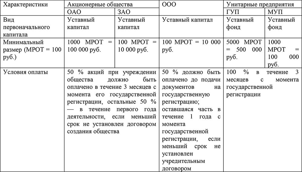 Минимальный размер капитала ао. Размер уставного капитала коммерческих организаций. Размер уставного капитала коммерческих юридических лиц. ООО участники уставный капитал. Порядок формирования уставного капитала унитарного предприятия.