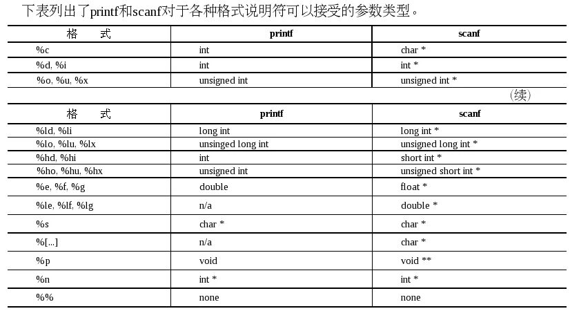 Long long спецификатор. Scanf типы данных. Спецификаторы scanf. Printf Double. Printf int